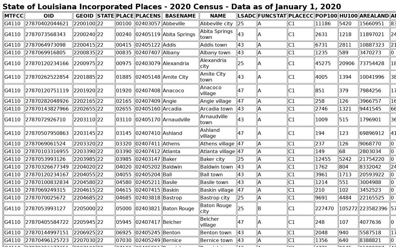 Census table listing Lafourche Parish warrant records city populations
